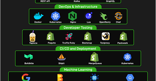 Issue 187 - Shopify's Tech Stack – Liquid Weekly